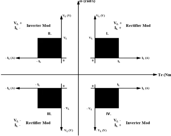 Fig. 3.  The operating quadrants, current and voltage polarities of DC choppers. As  the  DC  motor  example  was  given  in  the  present 