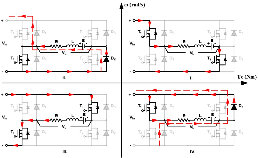 Fig. 4. Displaying of operating quadrants of DC choppers on H-bridge converter.