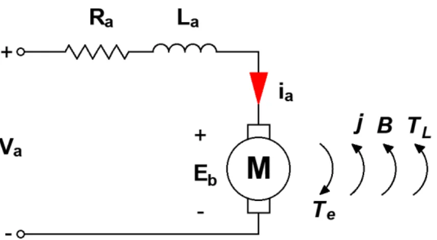 Fig. 5.  The model of Permanent Magnet DC Motor 