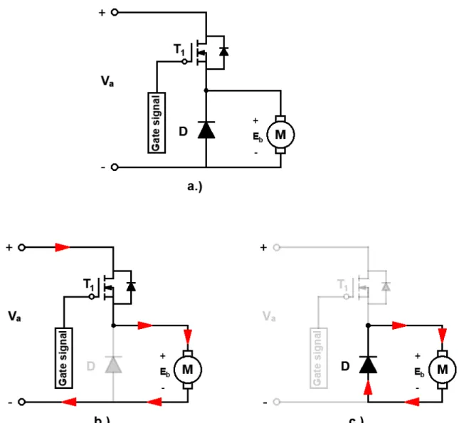 Fig. 6.  The control of armature voltage with one-quadrant DC chopper a.) Electrical circuit b.) The motor  operation in the forward direction c.) The gap operation.