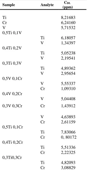Table 1. The C DL  has been calculated for Ti, Cr, V elements and binary and triple combination of these elements.