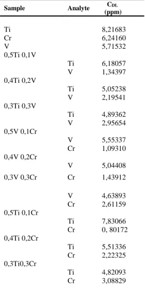 Table 1. The C DL  has been calculated for Ti, Cr, V elements and binary and triple combination of these elements.