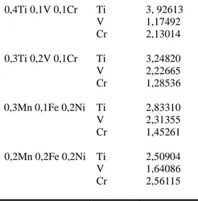 Table 2. The C DL  has been calculated for As, Y, Zr, Nb, Mo elements. 
