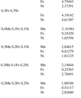 Table 4. The C DL  has been calculated for Ag, Cd, Sb elements and binary and triple combination of these elements