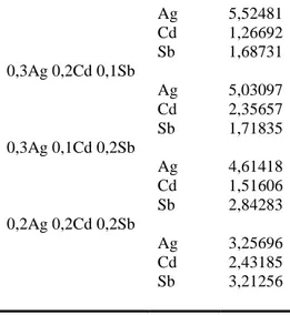 Table 5. The C DL  has been calculated for Nd, Er, Sb elements and binary and triple combination of these elements