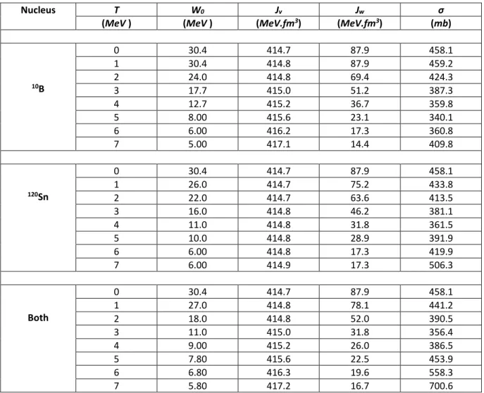 Table I: The optical potential parameters, real and imaginary volume integrals (in MeV.fm 3 ) and cross sections (mb) 