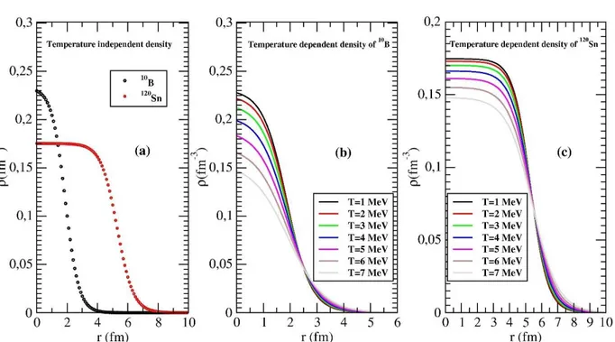 Figure 1. Density distributions as a function of r (fm) of (a) the  10 B and  120 Sn nuclei at T= 0 MeV, (b) the  10 B nucleus 