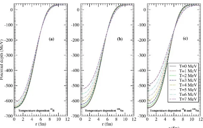Figure 7. The real potentials as a function of r (fm) at T = 0, 1, 2, 3, 4, 5, 6, 7 MeV of (a) the  10 B nucleus, (b) the  120 Sn 