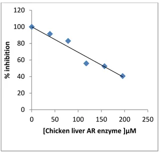 Figure  2.    Activity  of  Chicken  liver  AR  (%)  in 