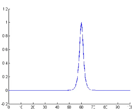 Figure 2. for h=0.2, dt=0.02 values.  4. Conclusion 