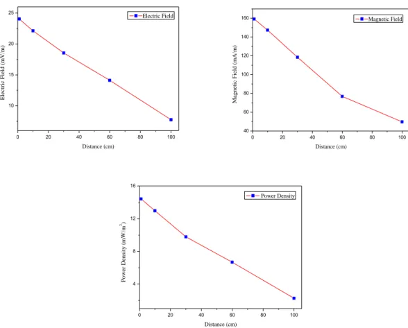 Figure 12. Graphs of measured values based on distance during phone call 