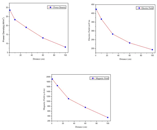 Figure 16. Graphs of measured values taken during distance call 