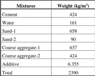 Table 1. C35 class mix concrete weights 