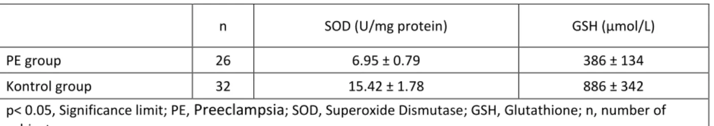 Table 1: Preeclampsia and control group analysis results.