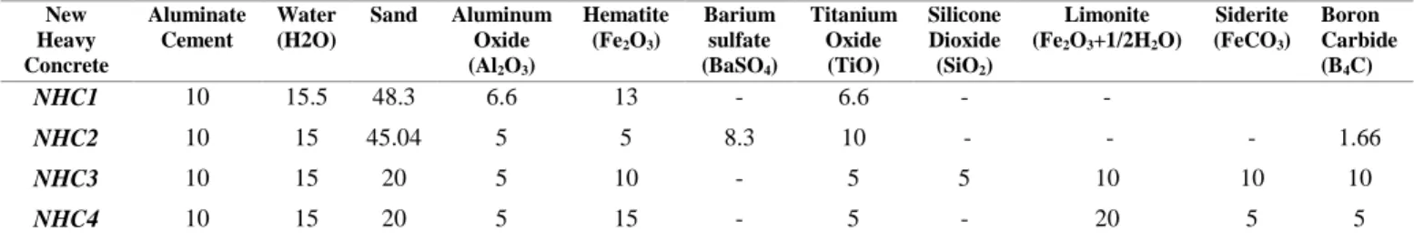 Table 1 Percentage of New Weight Concrete (%)   New  Heavy  Concrete  Aluminate Cement  Water (H2O)  Sand  Aluminum Oxide (Al 2 O 3 )  Hematite (Fe2O3)  Barium sulfate (BaSO4 )  Titanium      Oxide (TiO)  Silicone Dioxide (SiO2)  Limonite (Fe2O3+1/2H 2 O) 