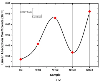 Figure  3.  a;  Geant4  Theoric  Mass  Attenuation  Coefficient  (cm 2 /g)  and  b;  Linear  Absorption  Coefficient (cm -1 )  
