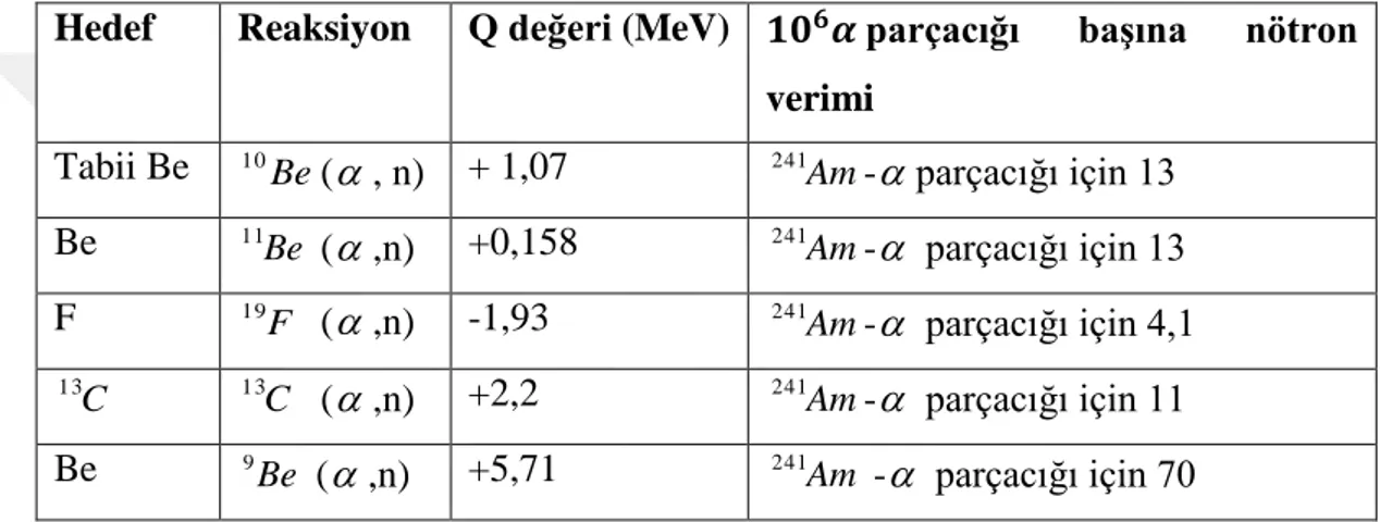Çizelge 2.3.  Alternatif  (  ,n) izotopik nötron kaynakları 