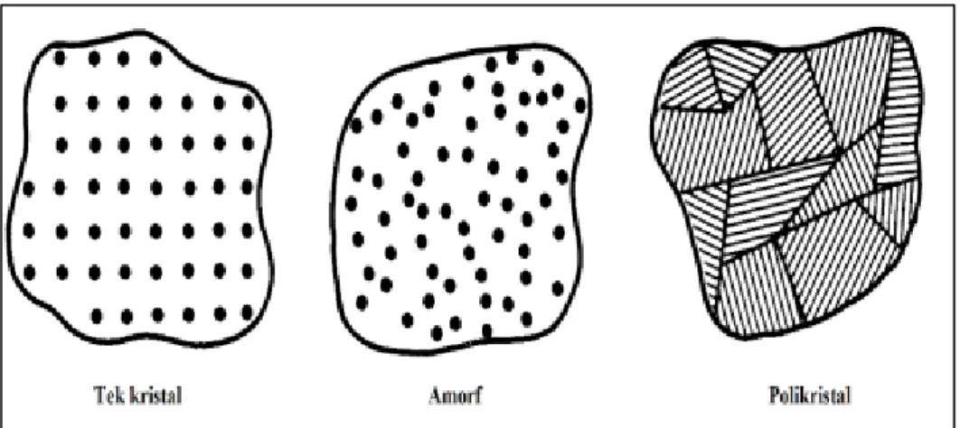 Şekil 2.1. Genel kristal tipleri (Neamen, 2007) 