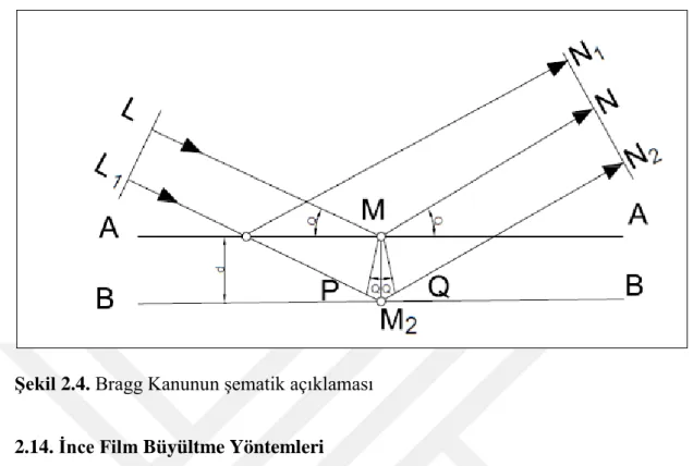 Şekil 2.4. Bragg Kanunun şematik açıklaması 