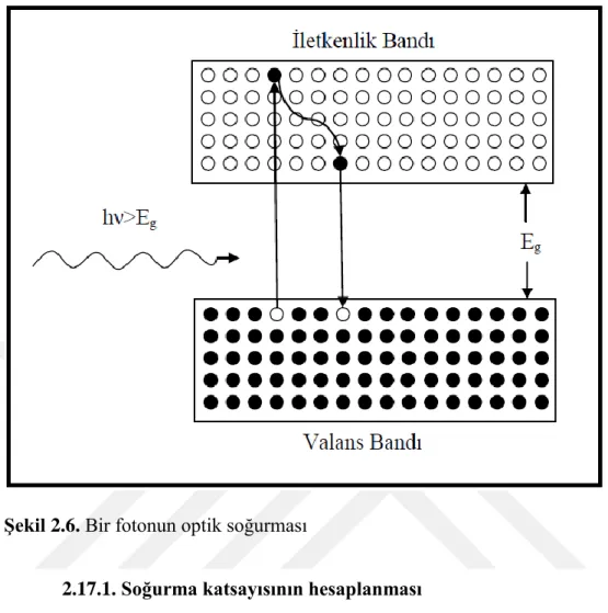 Şekil 2.6. Bir fotonun optik soğurması 