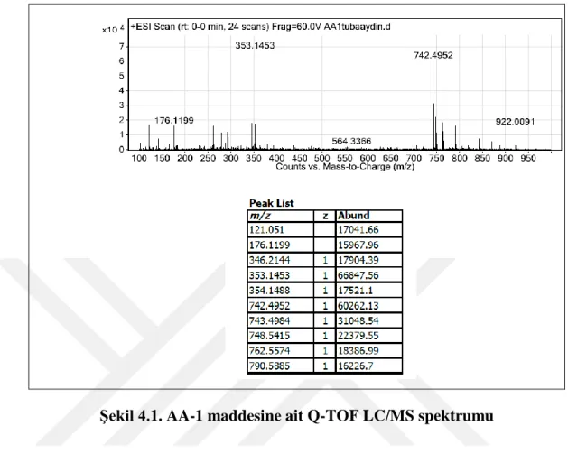Şekil 4.1. AA-1 maddesine ait Q-TOF LC/MS spektrumu 