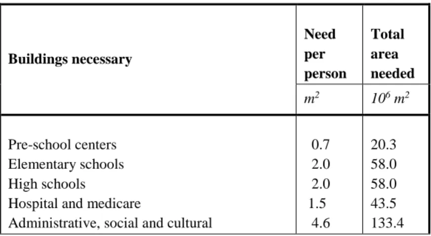 Table 2:  Social and technical infrastructure for 29- million persons 