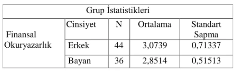 Tablo 4: Normal dağılıma uygunluk testi 