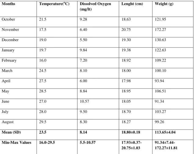 Table 1.Temperature, dissolved oxygen values and mean length and weight values of   fish 