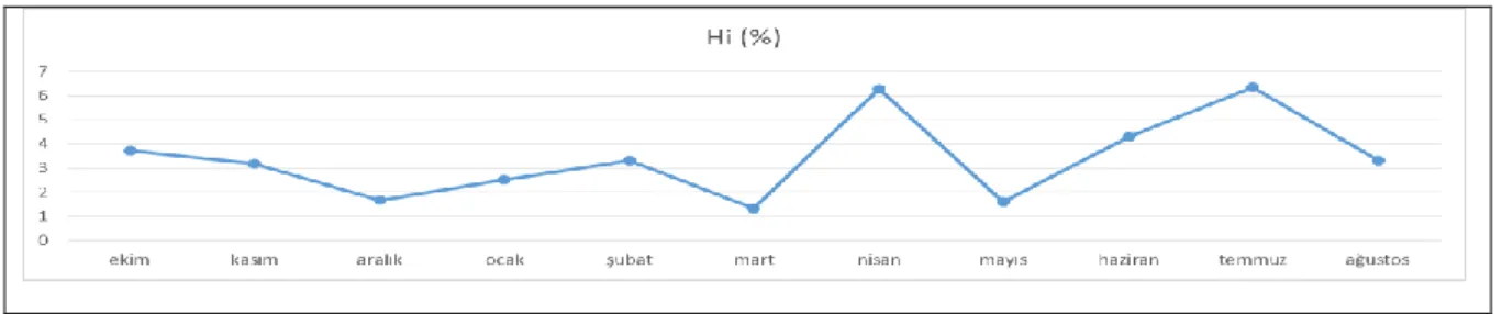 Figure 3. Seasonal variation of total serum iron binding capacity (TIBC), serum unsaturated iron binding capacity  (UIBC) and serum iron amount (SU) 