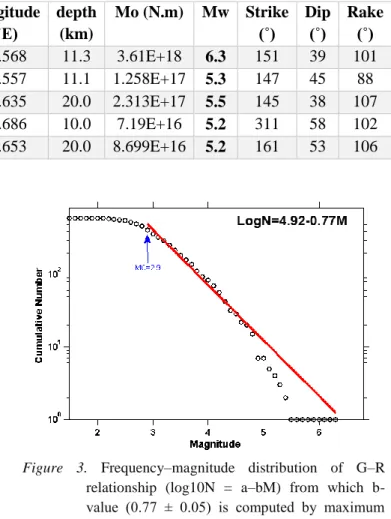Figure  3.  Frequency–magnitude  distribution  of  G–R  relationship  (log10N  =  a–bM)  from  which   b-value  (0.77  ±  0.05)  is  computed  by  maximum  likelihood  estimation  method