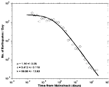 Figure 4. Decay rate of aftershock activity versus time after  the mainshock for events with magnitude greater  or equal to mc by using the modified Omori law