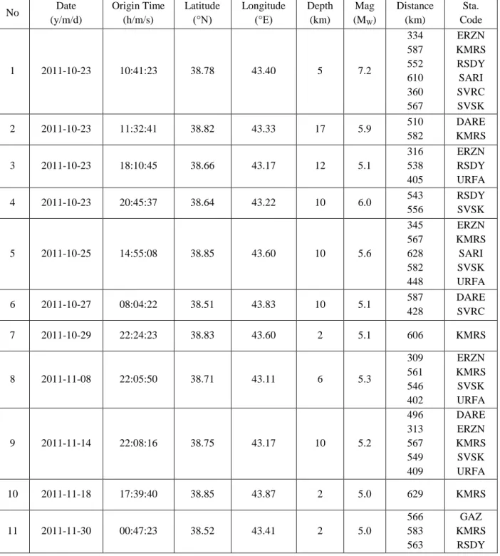 Table 1. List of seismic events and stations considered in this study. 