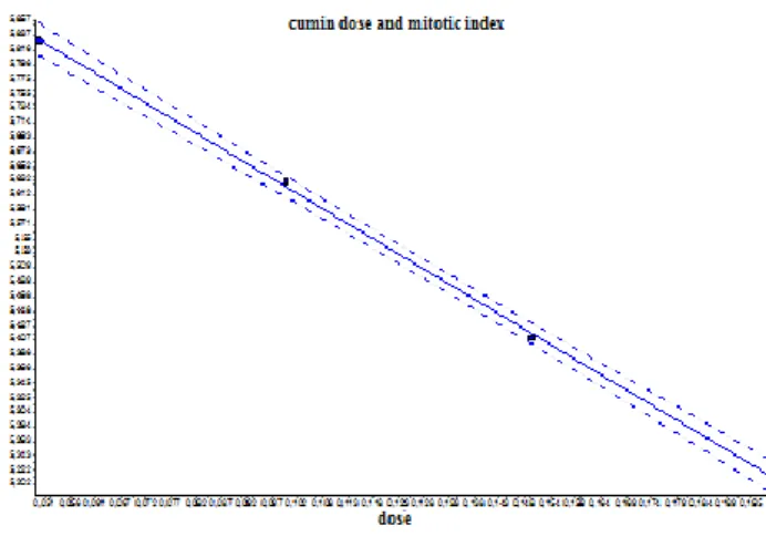 Figure  15.  Regression  (r=  -0.99)  graph  between  varying  concentrations of cumin and mitotic index  Al-Batina  et  al