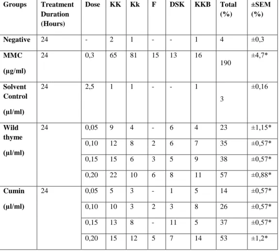 Table  1.  Aberration  ratios  in  human  lymphocyte  culture  chromosomes  contacted  with  variable  doses  of  experiment  groups and control