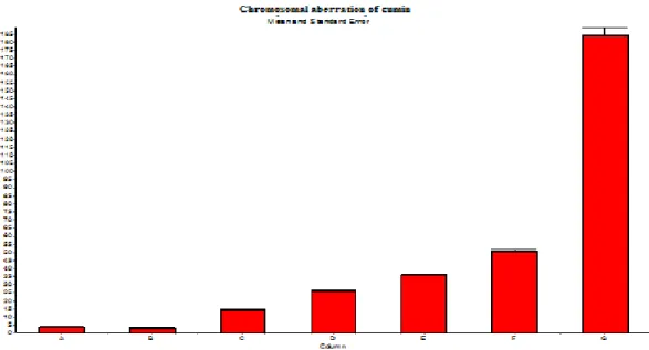 Figure  11.  Chromosomal  aberration  ratios  in  human  lymphocyte  culture  contacted  with  variable  doses  of  cumin  (0,05  µl/ml, 0,10 µl/ml, 0,15 µl/ml, 0,20 µl/ml) (A: Negative Control, B: solvent control, C: 0.05 Cumin, D: 0.10 of  cumin E: 0.15 