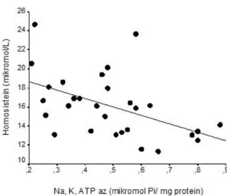 Figure 1. The graph of correlation between homocysteine  concentration  and  Na + K + ATPase  activity  