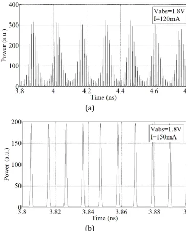 Figure  4.  Transition  from  instability  to  stability  by  increasing  the  laser  driving  current  (a)  I=120mA (b) I=150mA 
