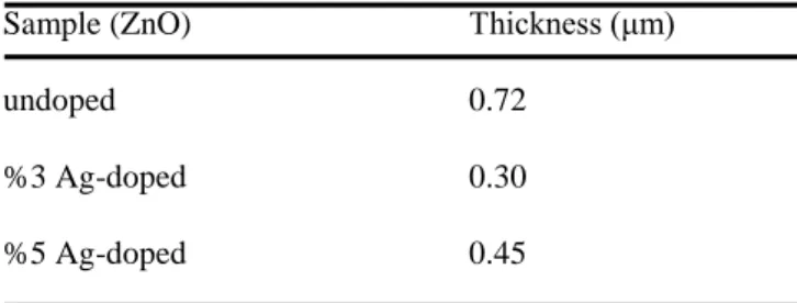 Table 2.   Thickness values for sample undoped ZnO, 3%  Ag-doped ZnO and 5% Ag-doped ZnO