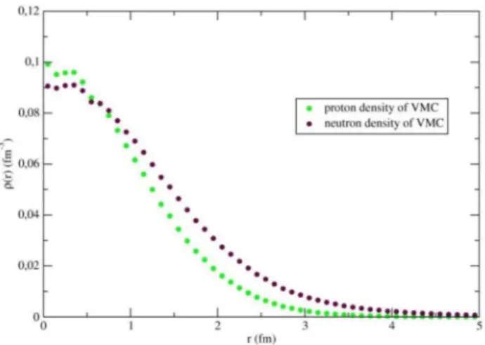 Figure 1. Proton and neutron density distributions in linear scale  for  6 He nucleus