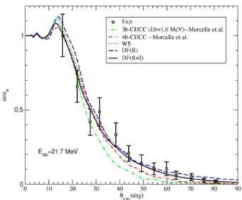 Figure 4. Same as in Fig. 2, but for 21.7 MeV.  In  the  present  work,  we  have  also  gotten  a  simple  equation for the imaginary potential varying with incident  energy of the  6 He exotic nucleus