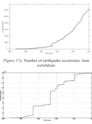 Figure 16b. Distribution of the earthquakes by years. 