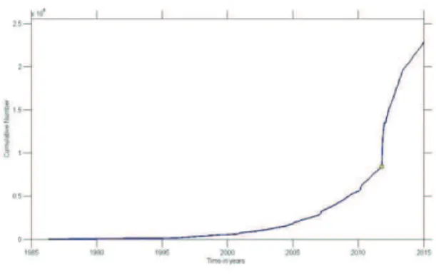 Figure 28b. Distribution of the earthquakes by years. 