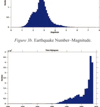 Figure 3c. Earthquake Number-Time Histograms. 