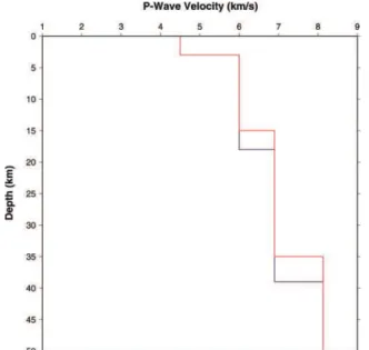 Figure 2. Velocity Model for the Ankara region (modified  from Guven, (1999). Blue line shows Guven (1999) model 