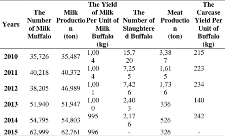 Table 1. The Number of Buffalo in Turkey and Erzurum. 