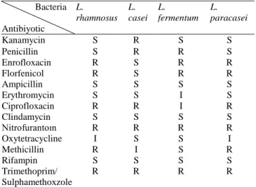 Table  3. Antibiotic resistance profiles  for the  Lactobacillus  species                Bacteria  Antibiyotic  L