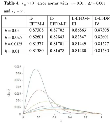 Table  1.  L 2  10 3   error  norms  with  v  0.001 ,  h  0.0125 and   t 0.01 .  t  E-EFDM-I  E-EFDM-II  E-EFDM-III  E-EFDM-IV  2  0.070907  0.070925  0.070888  0.070916  3  0.061455  0.061509  0.061394  0.061455  4  0.054713  0.054778  0.054640  0.05