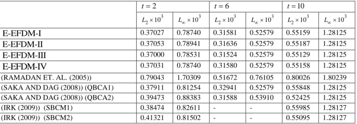 Table 6. Comparison of the error norms  L 2  and  L  with those in other studies in the literature at  t  2, 6,10  for  h  0.02 ,  0.01t   and  v  0.01 