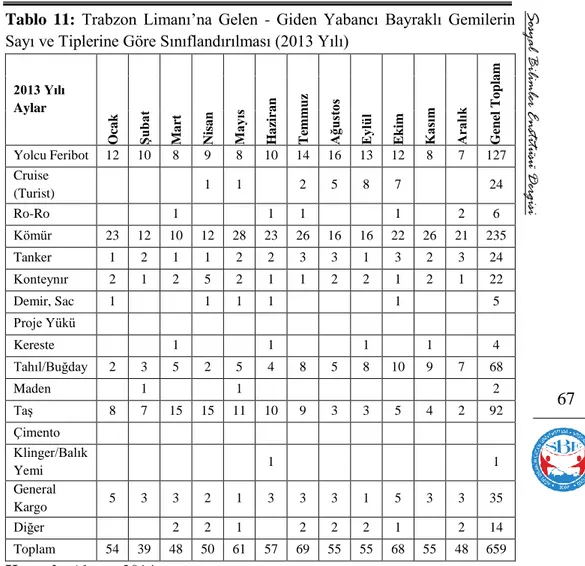 Tablo  11:  Trabzon  Limanı’na  Gelen  -  Giden  Yabancı  Bayraklı  Gemilerin 