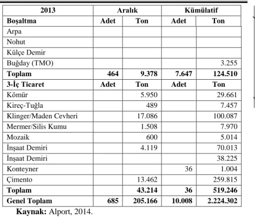 Tablo  13:  Trabzon  Limanı’nda  İhracatı,  Transit  Ticareti  ve  İç  Ticareti 